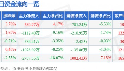 股票行情快报：皖维高新（600063）12月2日主力资金净买入589.27万元