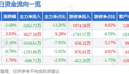 股票行情快报：乾照光电（300102）7月4日主力资金净卖出3262.72万元
