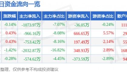 股票行情快报：金健米业（600127）8月19日主力资金净卖出1073.97万元