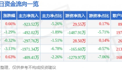 股票行情快报:青农商行(002958)12月18日主力资金净卖出923.52万元