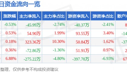 股票行情快报:永安林业(000663)4月15日主力资金净卖出45.99万元