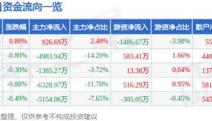 股票行情快报：新希望（000876）4月21日主力资金净买入926.69万元