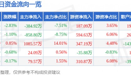 股票行情快报：中成股份（000151）4月3日主力资金净卖出384.92万元