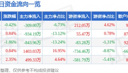 股票行情快报:齐翔腾达(002408)3月4日主力资金净卖出309.00万元
