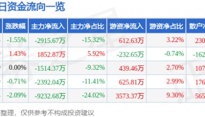 股票行情快报：金健米业（600127）7月31日主力资金净卖出2915.67万元