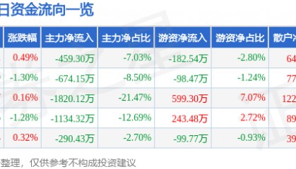 股票行情快报:如意集团(002193)2月26日主力资金净卖出459.30万元