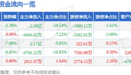 股票行情快报:瑞芯微(603893)5月23日主力资金净卖出2.28亿元