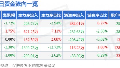 股票行情快报:尔康制药(300267)12月30日主力资金净卖出226.74万元