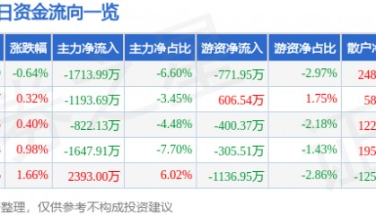 股票行情快报:中国电影(600977)12月16日主力资金净卖出1713.99万元