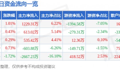股票行情快报：金健米业（600127）7月21日主力资金净买入1229.31万元