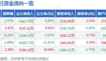 股票行情快报：乾照光电（300102）8月27日主力资金净卖出5843.78万元