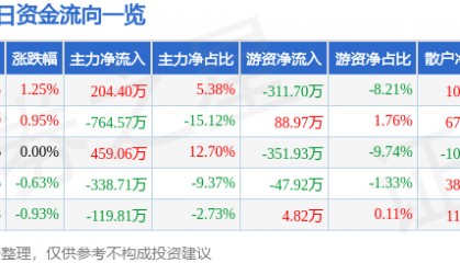股票行情快报:冠豪高新(600433)2月5日主力资金净买入204.40万元