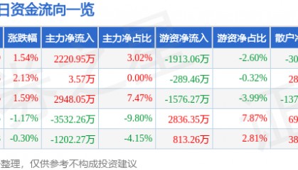股票行情快报：厦门钨业（600549）3月10日主力资金净买入2220.95万元