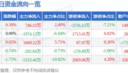股票行情快报：威孚高科（000581）8月13日主力资金净买入746.23万元