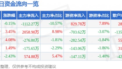 股票行情快报:永安林业(000663)5月29日主力资金净卖出1112.27万元