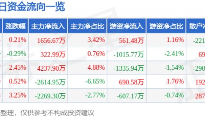 股票行情快报:中国动力(600482)12月6日主力资金净买入1656.67万元