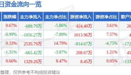 股票行情快报:青农商行(002958)2月26日主力资金净卖出689.79万元