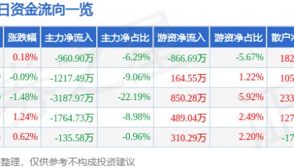 股票行情快报：乾照光电（300102）7月11日主力资金净卖出960.90万元