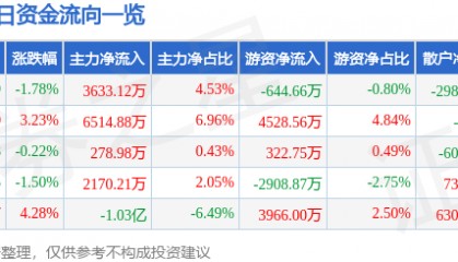 股票行情快报：银轮股份（002126）2月13日主力资金净买入3633.12万元