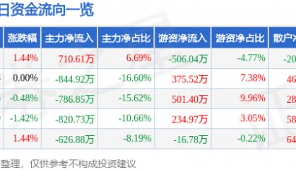 股票行情快报：申华控股（600653）3月12日主力资金净买入710.61万元