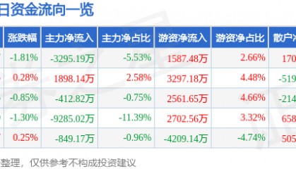 股票行情快报:当升科技(300073)7月4日主力资金净卖出3295.19万元