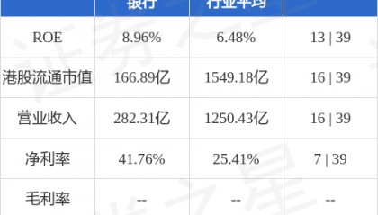 重庆农村商业银行(03618.HK)股东将股票由花旗银行转入香港上海汇丰银行 转仓市值7.34亿港元