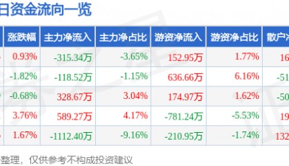 股票行情快报：皖维高新（600063）12月5日主力资金净卖出315.34万元