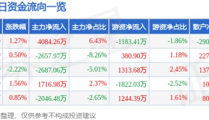股票行情快报:当升科技(300073)6月17日主力资金净买入4084.26万元