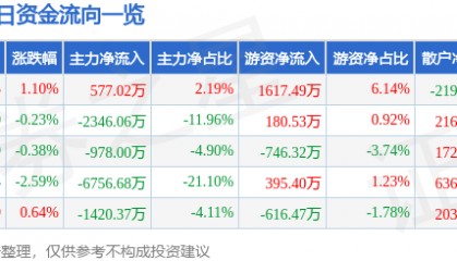 股票行情快报:当升科技(300073)5月20日主力资金净买入577.02万元