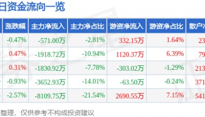 股票行情快报:天地科技(600582)4月2日主力资金净卖出571.00万元