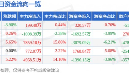 股票行情快报：模塑科技（000700）2月28日主力资金净买入199.40万元