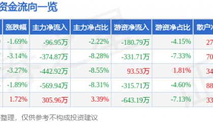 股票行情快报：三羊马（001317）1月2日主力资金净卖出96.95万元