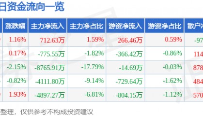 股票行情快报：光迅科技（002281）4月18日主力资金净买入712.63万元