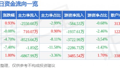 股票行情快报：海立股份（600619）11月27日主力资金净卖出2550.60万元