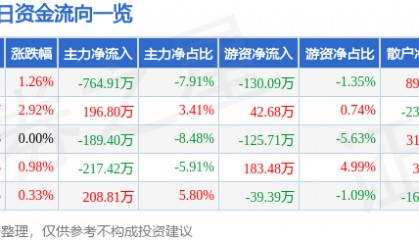 股票行情快报:冠豪高新(600433)1月21日主力资金净卖出764.91万元