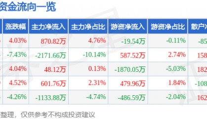 股票行情快报：三羊马（001317）12月5日主力资金净买入870.82万元