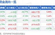 股票行情快报:中粮糖业(600737)10月17日主力资金净卖出1.31亿元