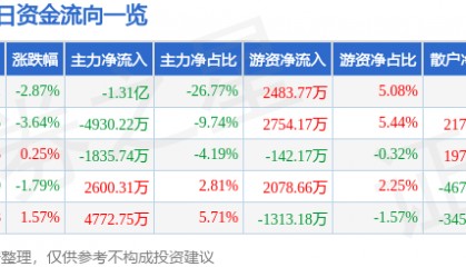 股票行情快报:中粮糖业(600737)10月17日主力资金净卖出1.31亿元