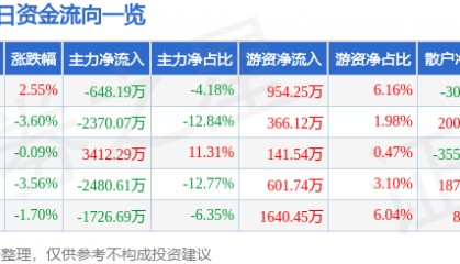 股票行情快报：泰和新材（002254）11月19日主力资金净卖出648.19万元