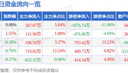 股票行情快报：赣粤高速（600269）1月24日主力资金净买入507.67万元