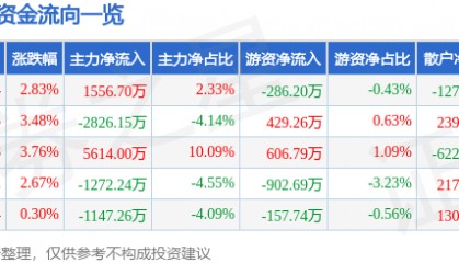 股票行情快报：天融信（002212）2月6日主力资金净买入1556.70万元
