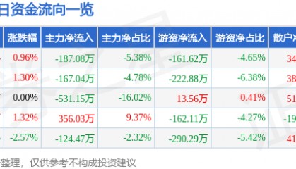 股票行情快报:尚荣医疗(002551)4月22日主力资金净卖出187.08万元