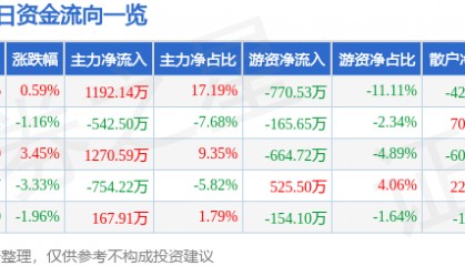 股票行情快报:浦东建设(600284)5月28日主力资金净买入1192.14万元
