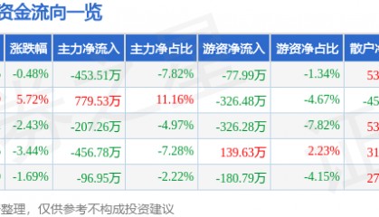 股票行情快报：三羊马（001317）1月8日主力资金净卖出453.51万元