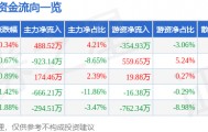股票行情快报：上海电影（601595）6月23日主力资金净买入488.52万元
