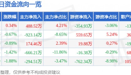 股票行情快报：上海电影（601595）6月23日主力资金净买入488.52万元