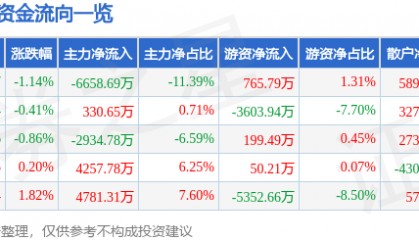 股票行情快报:深信服(300454)7月30日主力资金净卖出6658.69万元