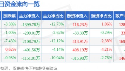 股票行情快报:尔康制药(300267)12月25日主力资金净卖出1399.78万元