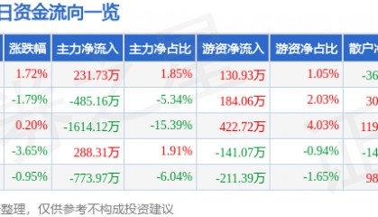 股票行情快报：泰和新材（002254）11月27日主力资金净买入231.73万元