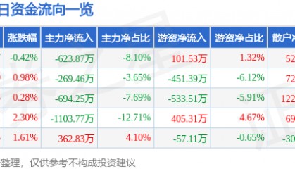 股票行情快报:积成电子(002339)5月9日主力资金净卖出623.87万元